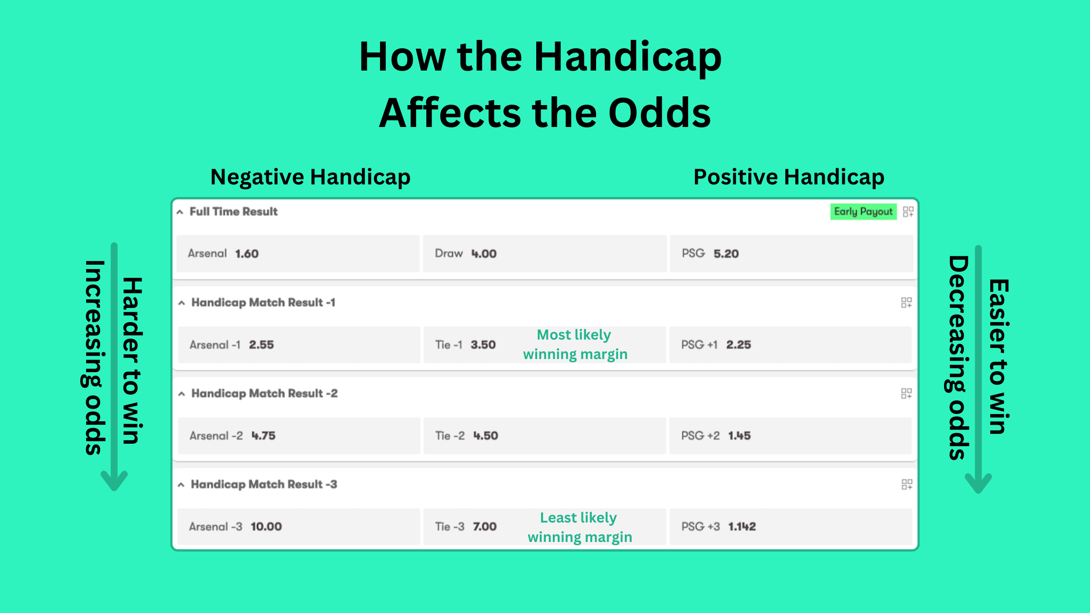 Graphic showing how the handicap affects the odds